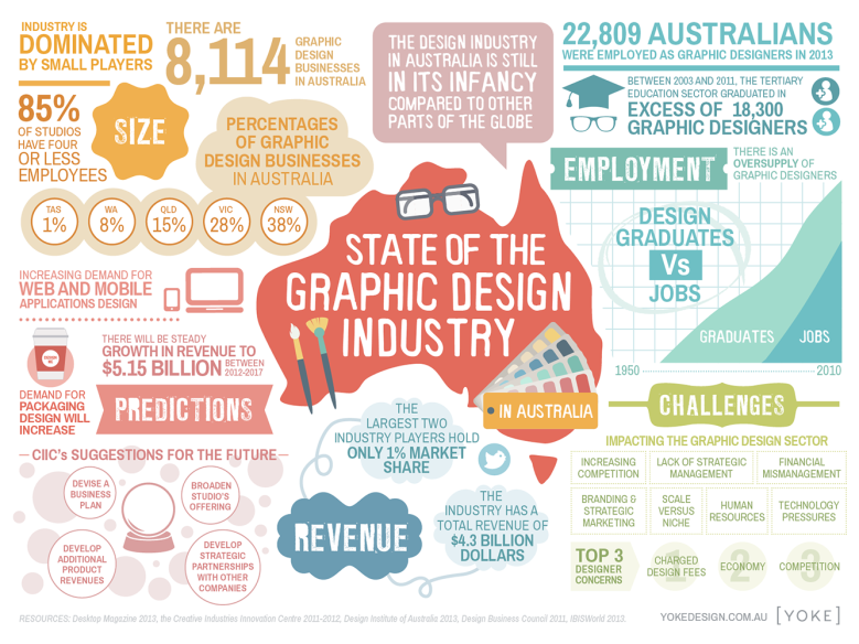 state-of-the-australian-graphic-design-industry-infographic-yoke-large